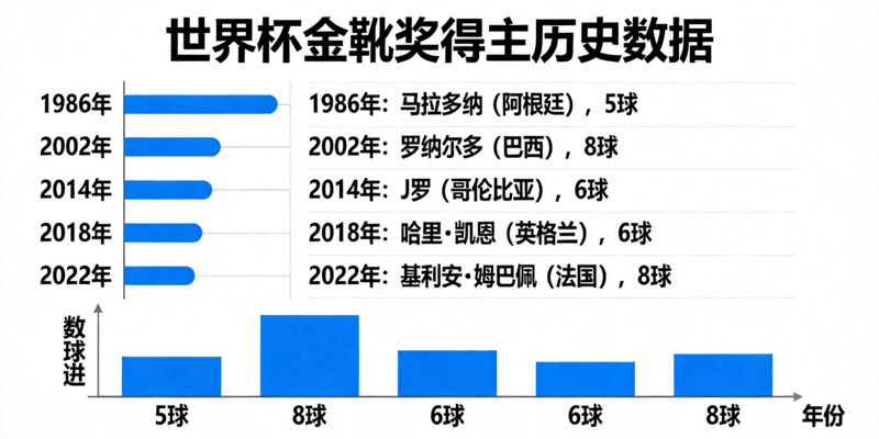 世界杯金靴奖得主历史数据图表